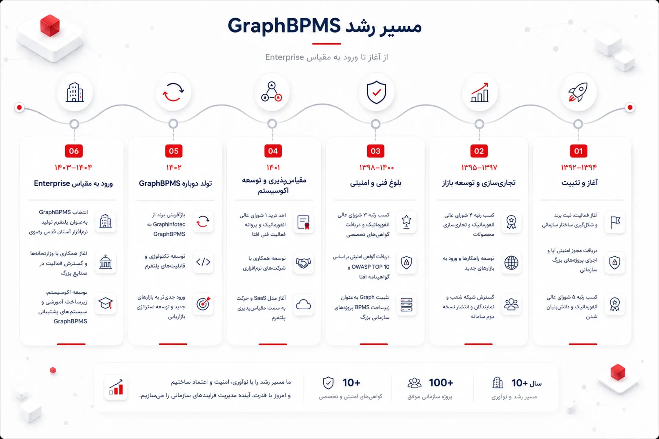 از یک ایده، تا ساختن زیرساخت تحول دیجیتال